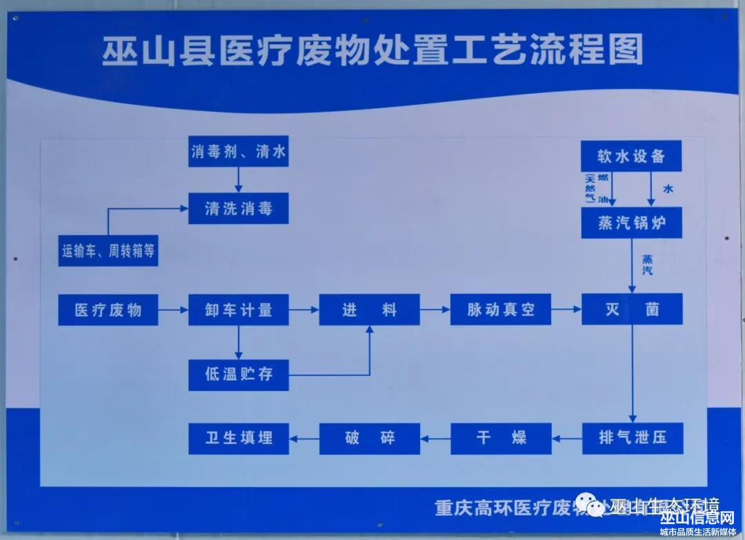 巫山縣醫療廢物處置工藝流程圖